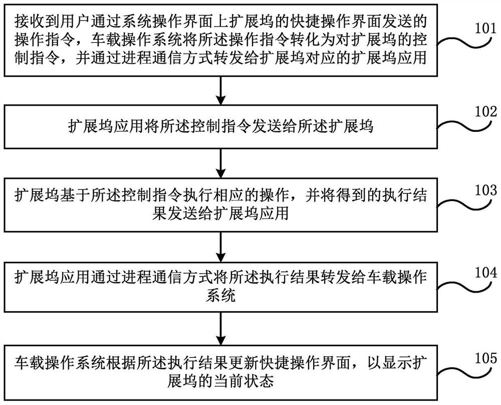 Docking station implementation method and system of vehicle-mounted operating system and electronic equipment