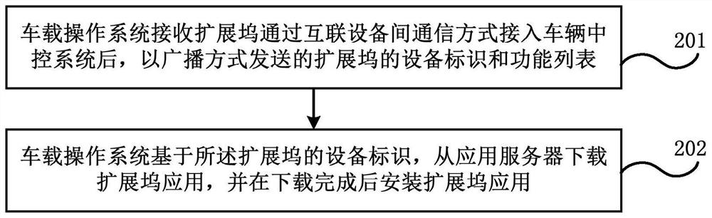 Docking station implementation method and system of vehicle-mounted operating system and electronic equipment