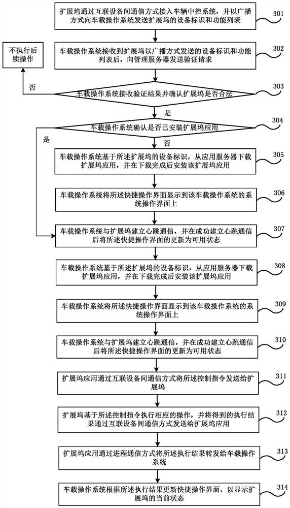 Docking station implementation method and system of vehicle-mounted operating system and electronic equipment