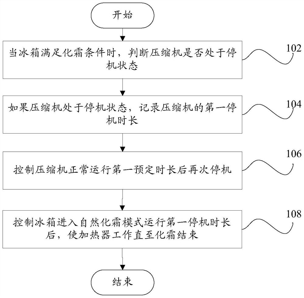 Refrigerator defrost control method, refrigerator defrost control device and refrigerator