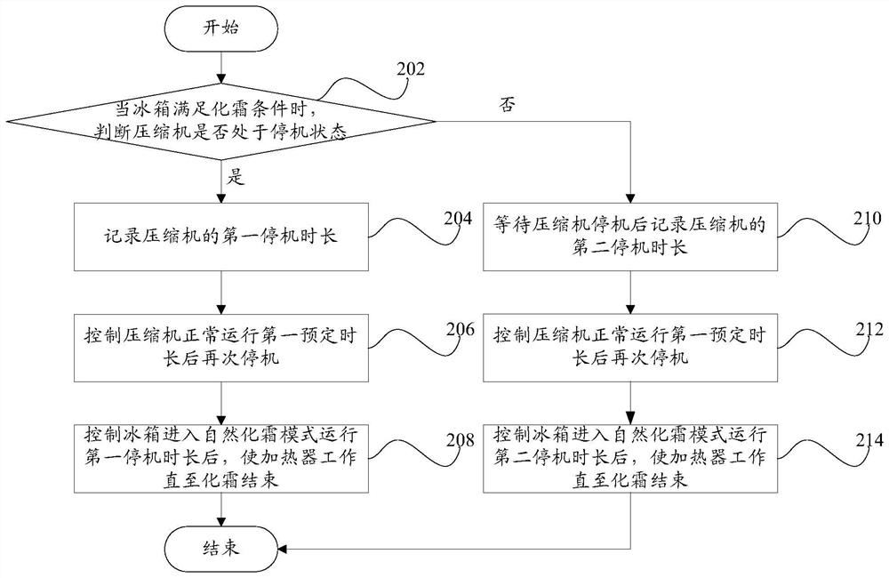 Refrigerator defrost control method, refrigerator defrost control device and refrigerator