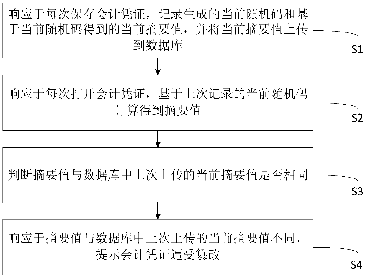 Method, system and device for judging tampered state of accounting document and medium