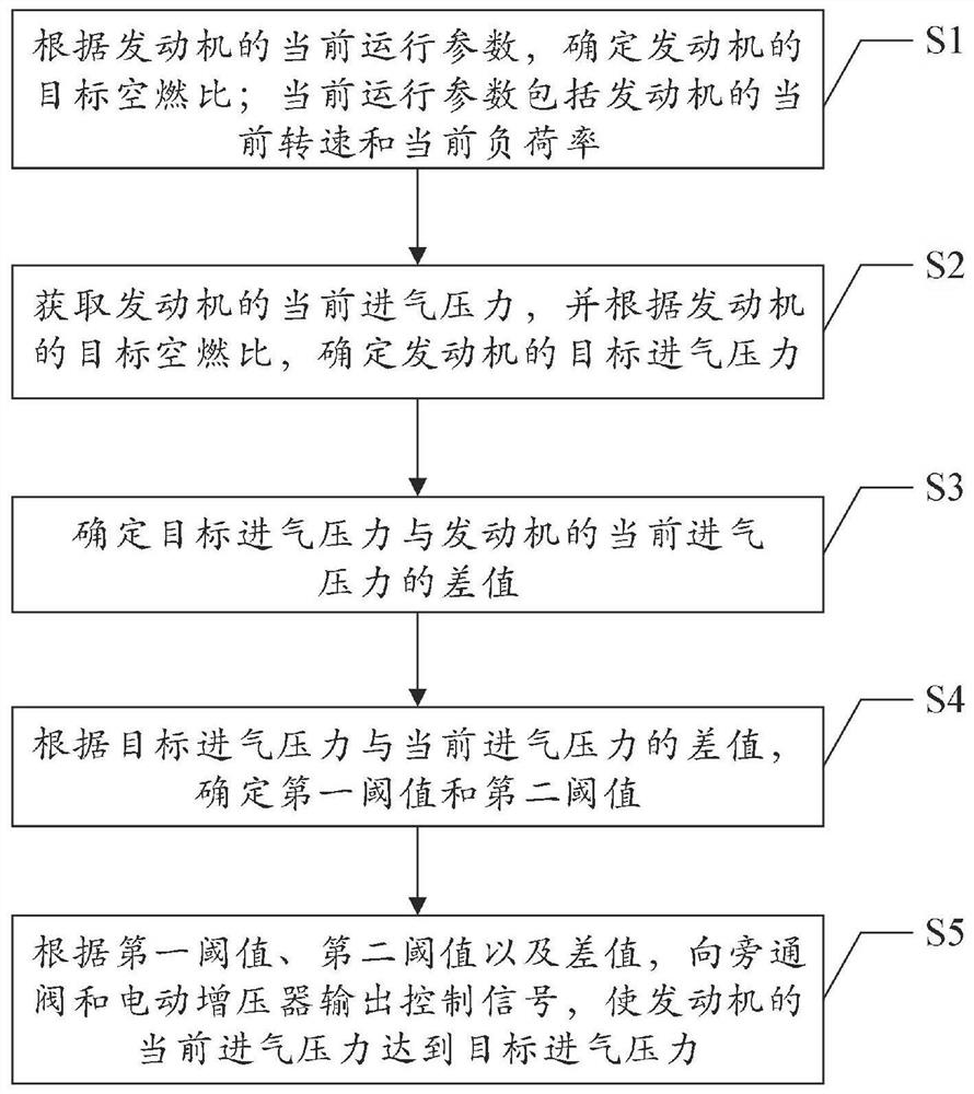 Control method and device for compound supercharging system