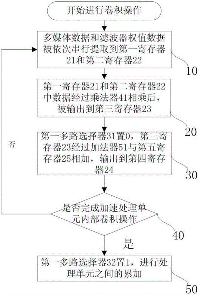 Acceleration processing unit based on convolutional neural network and array structure thereof