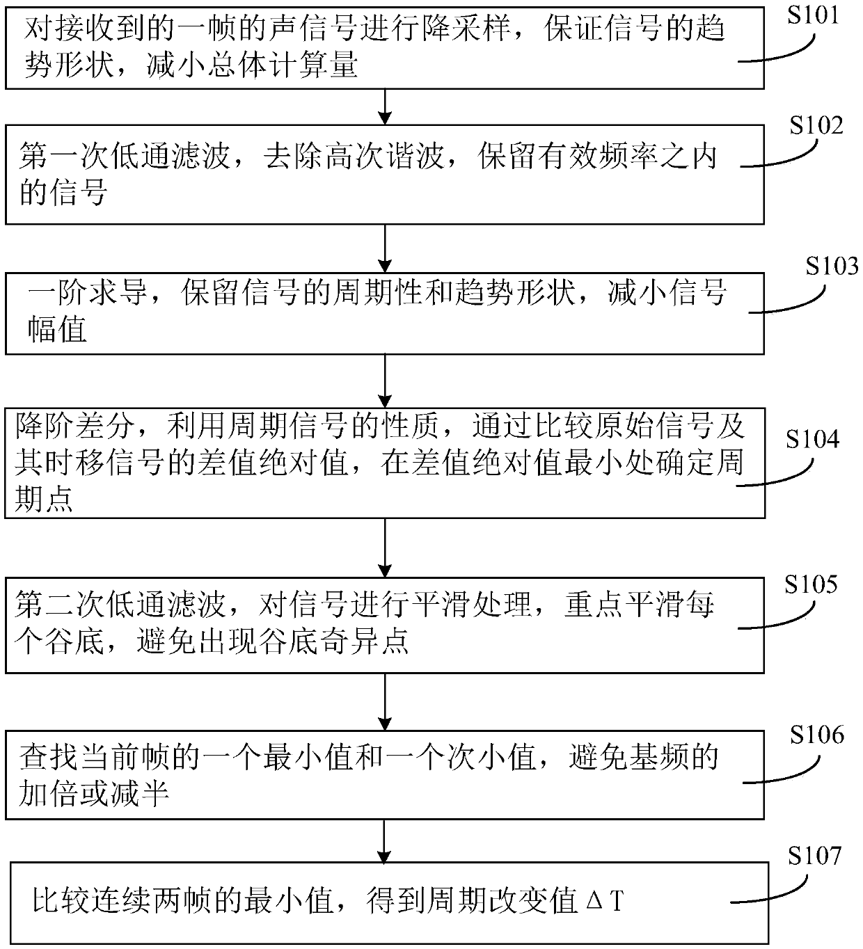 Fundamental frequency contour extraction artificial cochlea speech processing method and system