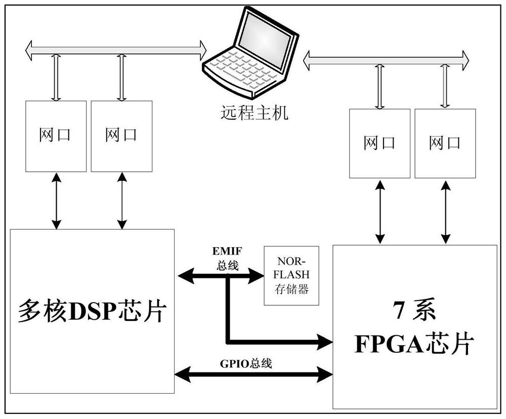 A dsp and fpga ethernet loading method and signal processing system
