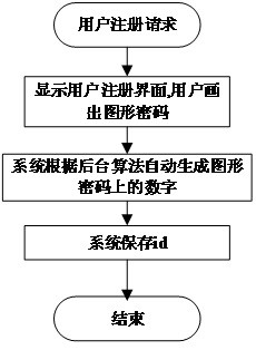 A Graphical Unlock Password Authentication Method Based on Graphical Addition Algorithm