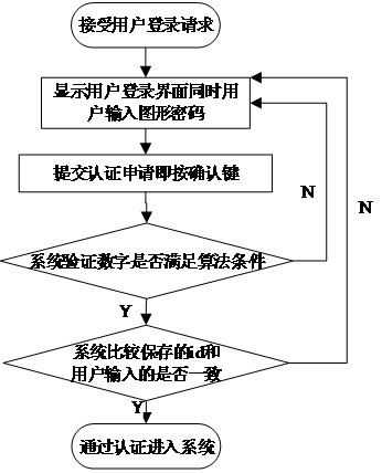 A Graphical Unlock Password Authentication Method Based on Graphical Addition Algorithm