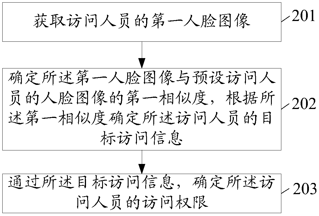 Data processing method and related product