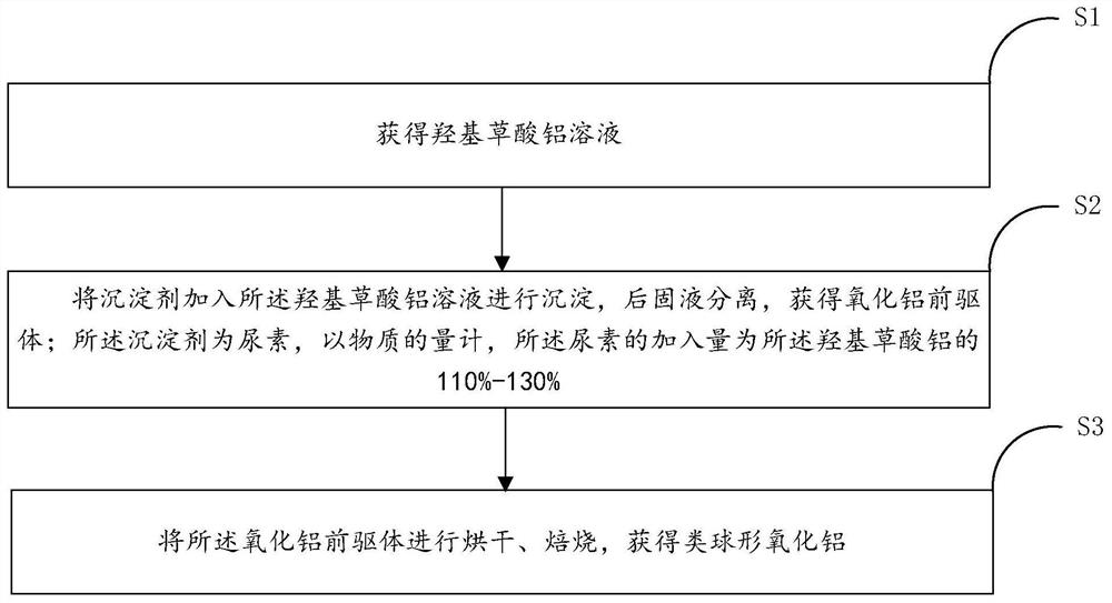 Spherical-like aluminum oxide as well as preparation method and ...