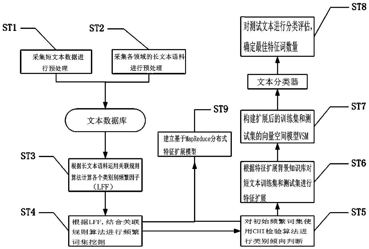 Short Text Classification Method Based on Chi and Classification Association Rules Algorithm