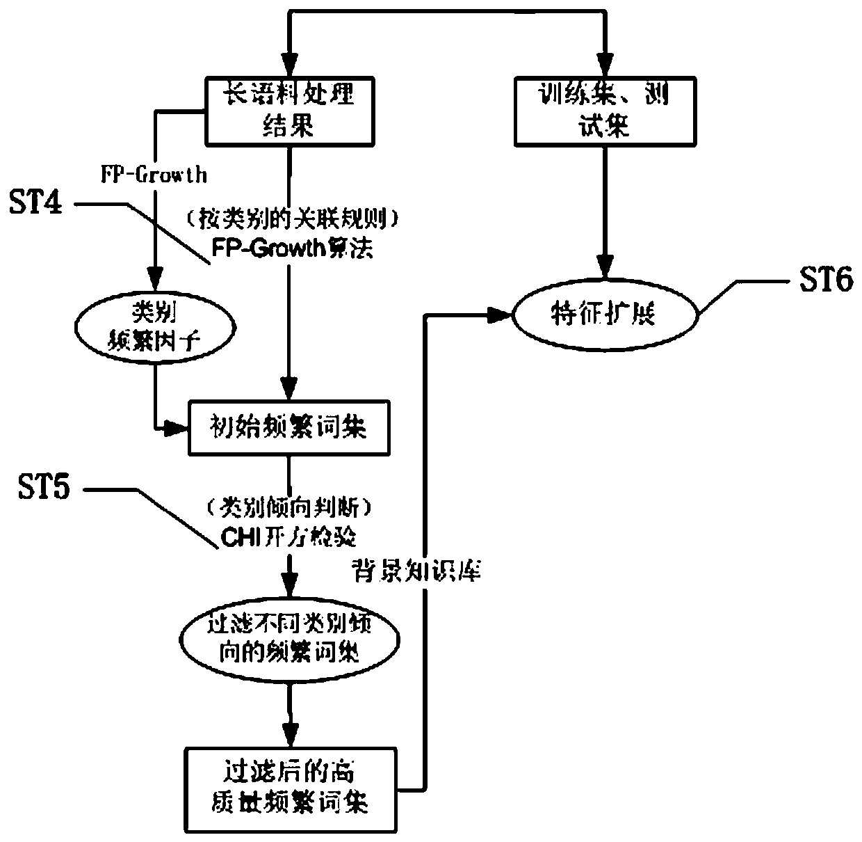 Short Text Classification Method Based on Chi and Classification Association Rules Algorithm