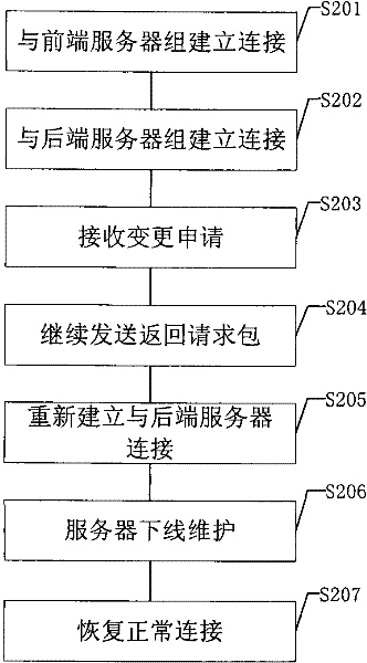 Method, device and system for connecting and switching server