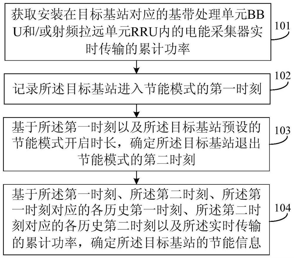 A method and device for determining energy saving information of a base station