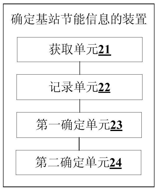 A method and device for determining energy saving information of a base station