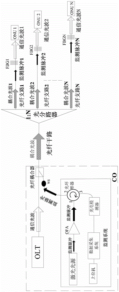 Pon line fault monitoring method and device based on optical marking method