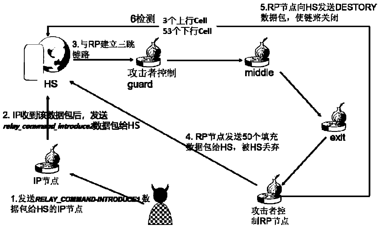 A traceability method for hidden services in tor anonymous network