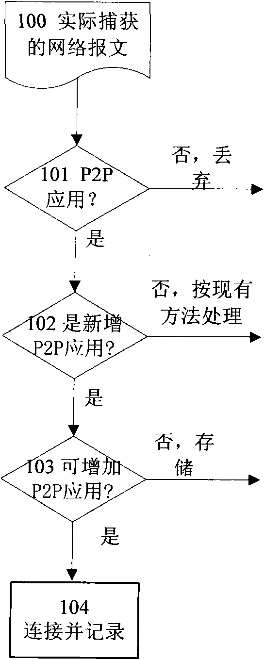 Method and system for automatically controlling flow of peer-to-peer networking service