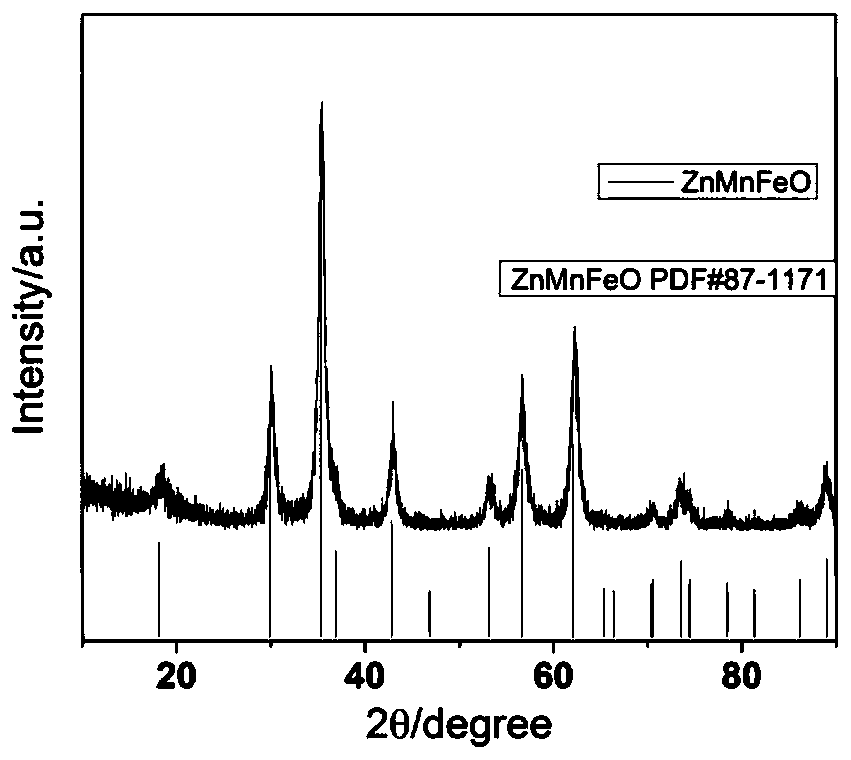Biological preparation method of nano copper sulfide based on loading of zinc manganese ferrites