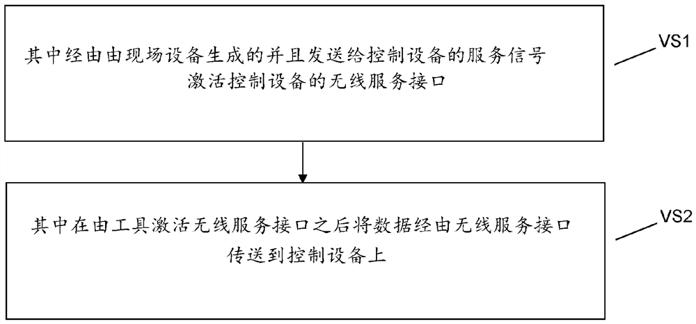 Remote activation of wireless service interface for control device through peripheral device