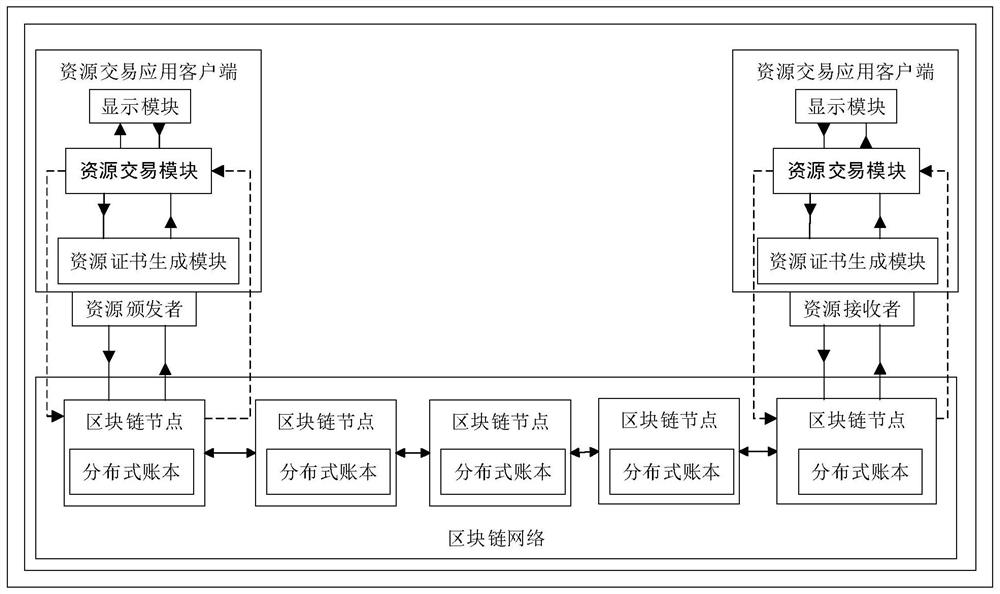 A resource conflict detection method based on blockchain-based resource public key infrastructure