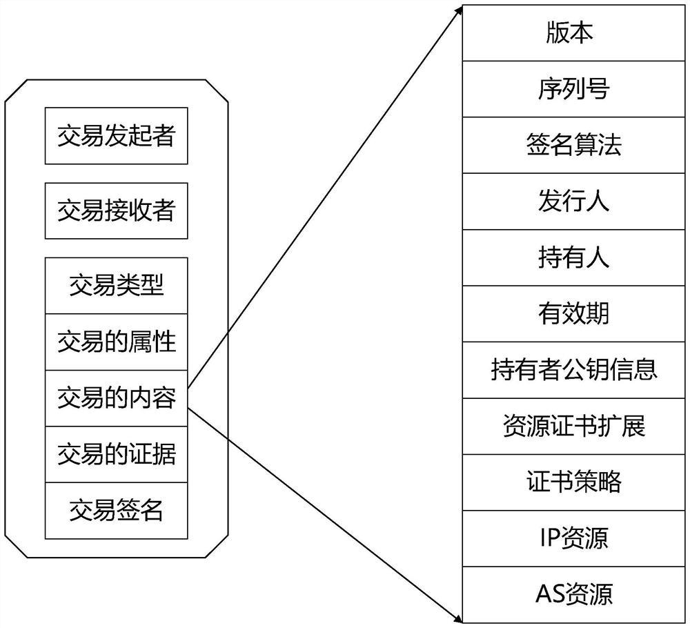 A resource conflict detection method based on blockchain-based resource public key infrastructure