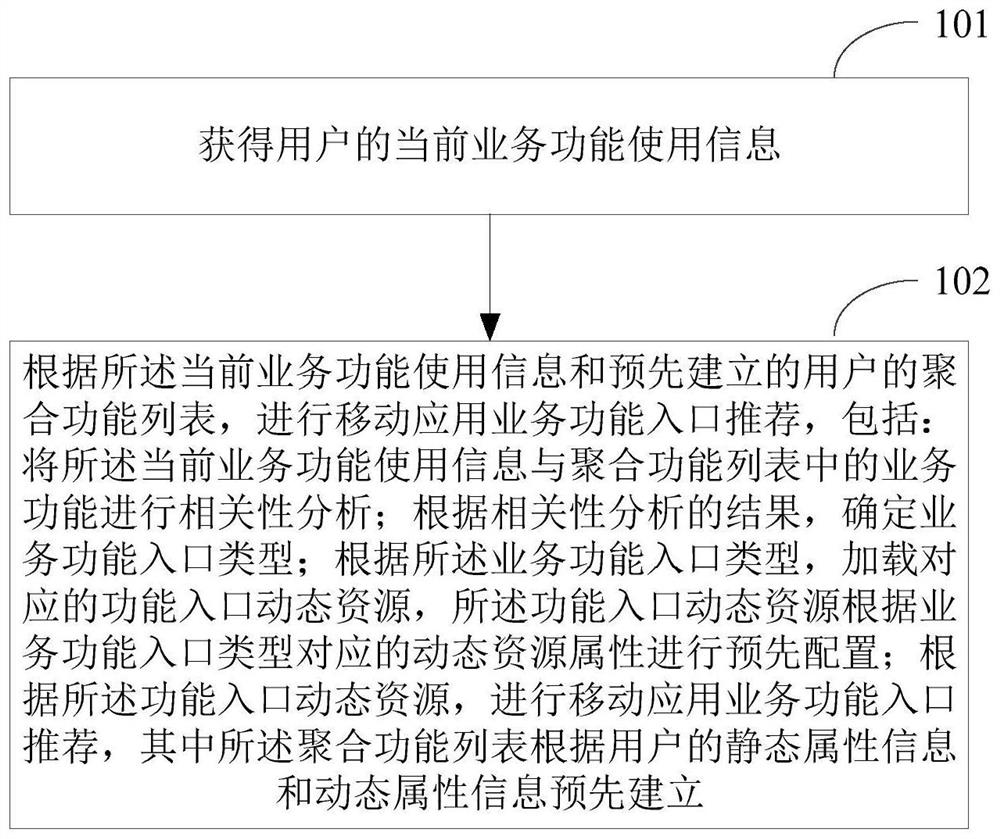 Mobile application service function entry recommendation method and device