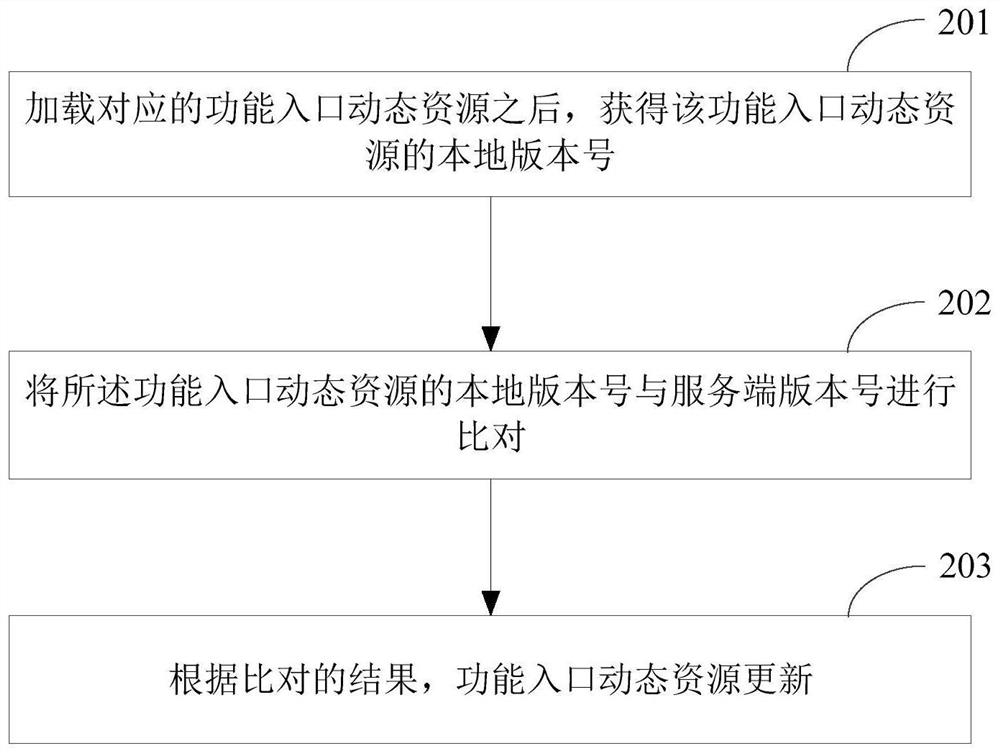 Mobile application service function entry recommendation method and device