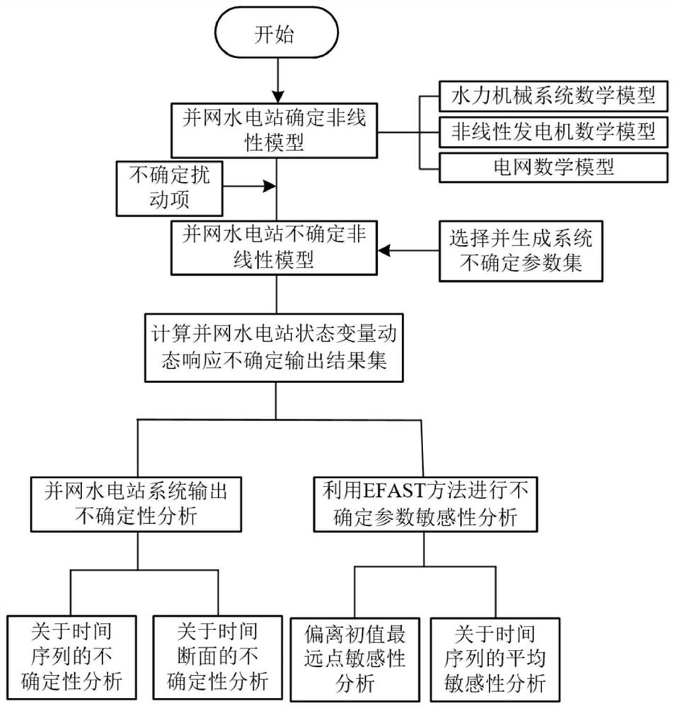 Method and system for constructing and analyzing uncertain nonlinear model of grid-connected hydropower station system