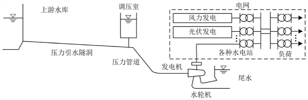 Method and system for constructing and analyzing uncertain nonlinear model of grid-connected hydropower station system