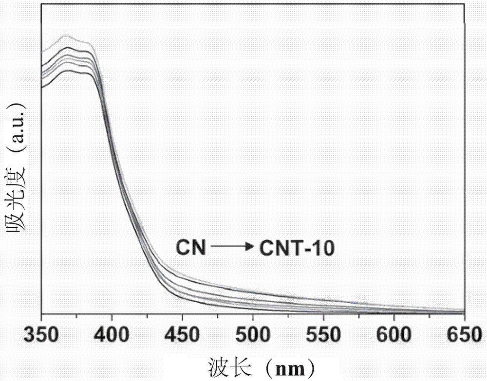 Preparation method for copolymerize-modified graphite-phase carbon nitride visible light catalyst