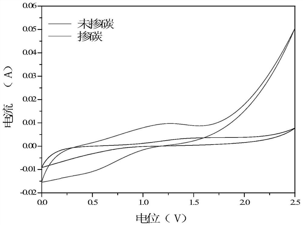 A titanium-based carbon-doped manganese oxide electrode for printing and dyeing wastewater treatment