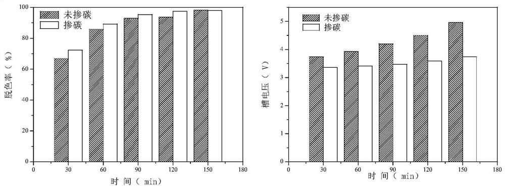 A titanium-based carbon-doped manganese oxide electrode for printing and dyeing wastewater treatment