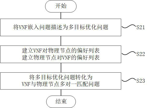SDN/NFV-based virtual network function embedding method and system