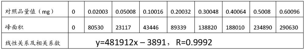 A kind of detection method of formic acid in ant products