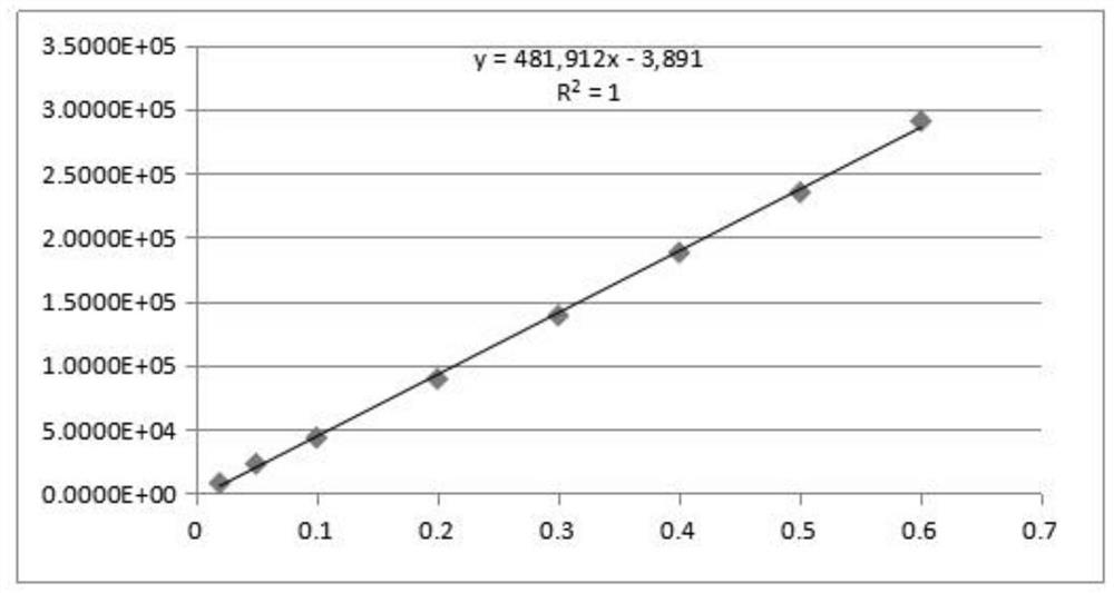 A kind of detection method of formic acid in ant products