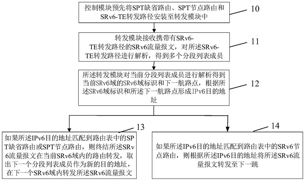 Message forwarding method and message forwarding device based on SRv6-TE path