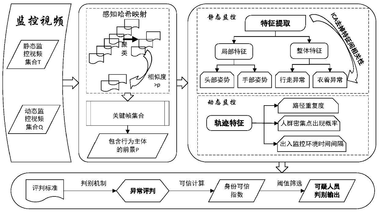 Multi-element suspicious person identification method based on video feature learning