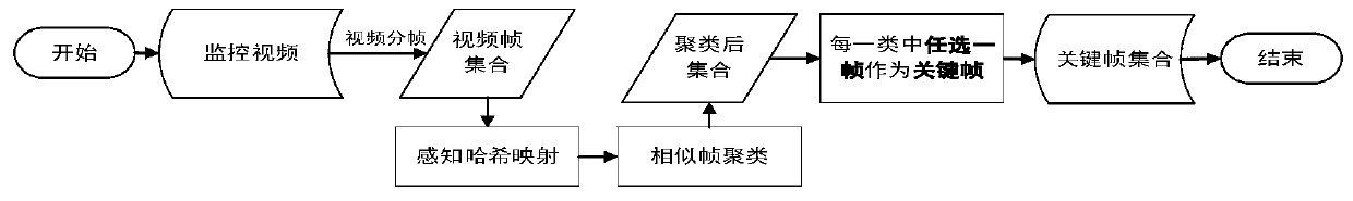 Multi-element suspicious person identification method based on video feature learning