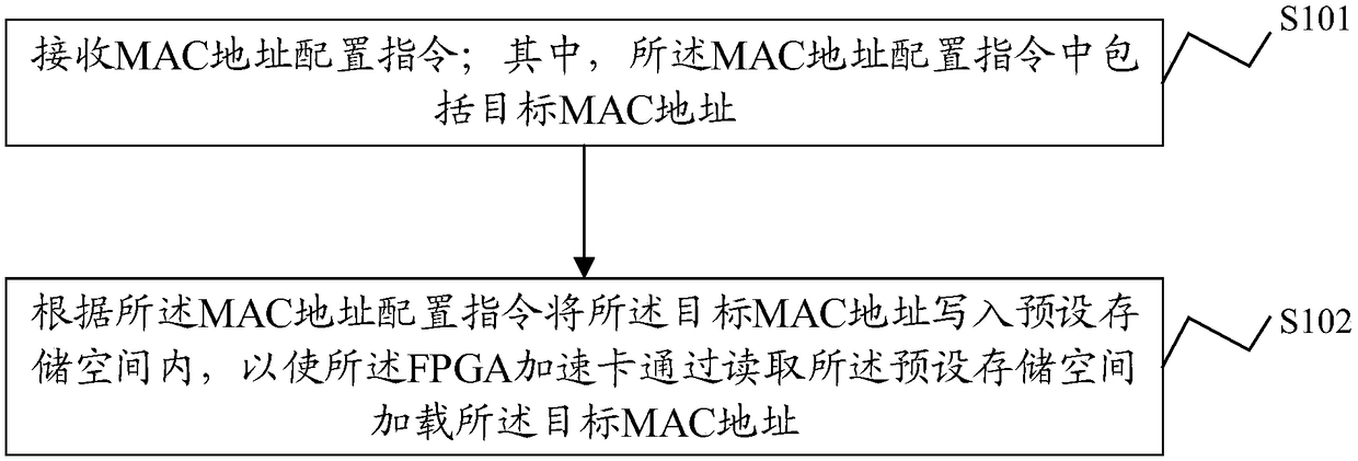 Method and device for configuring MAC address of FPGA accelerator card and accelerator card