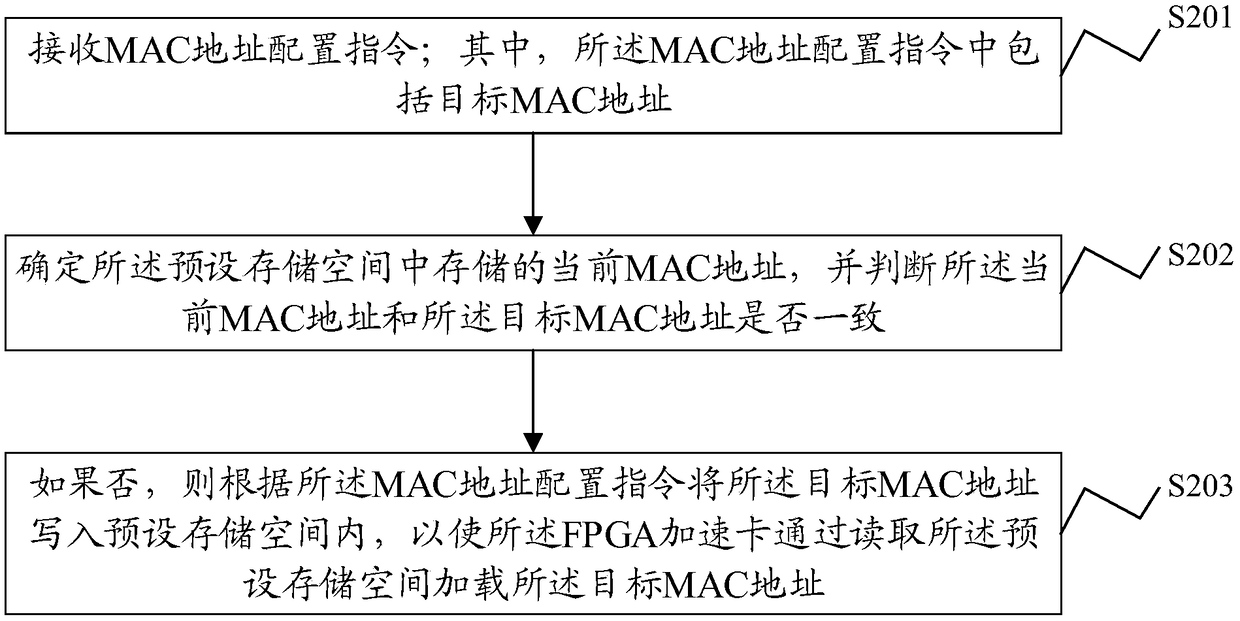 Method and device for configuring MAC address of FPGA accelerator card and accelerator card