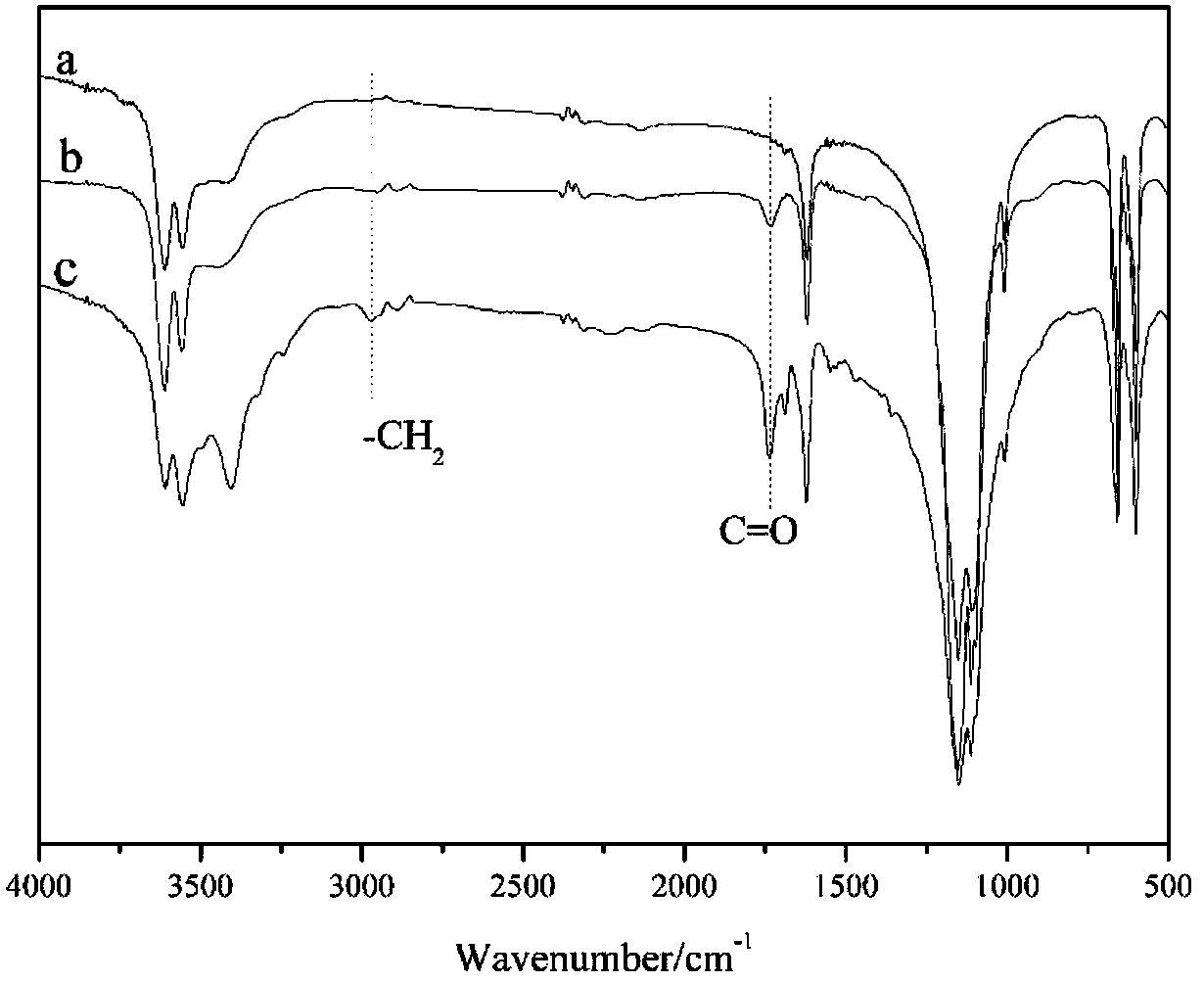 Synthesis method of hydration-resistant hydrophobic calcium sulfate hemihydrate
