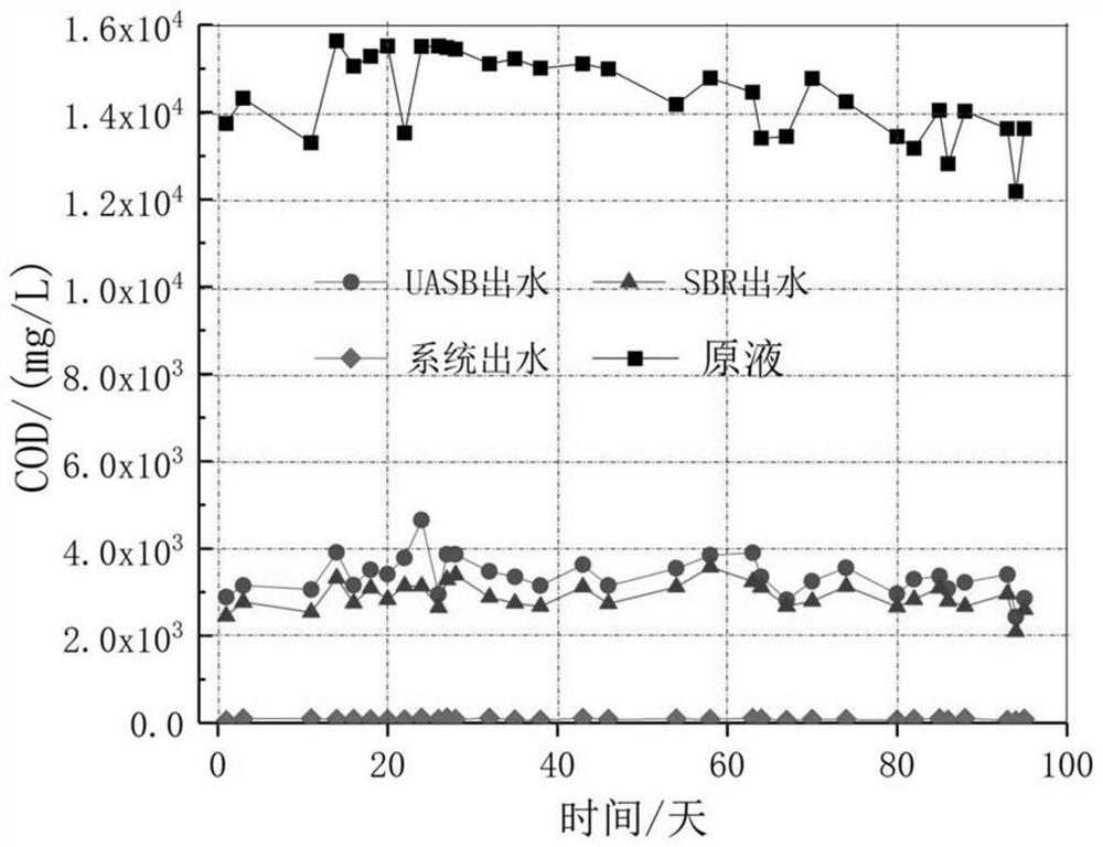 The method of using uasb-sbr-eo to treat early landfill leachate to realize deep carbon removal, nitrogen removal and desulfurization
