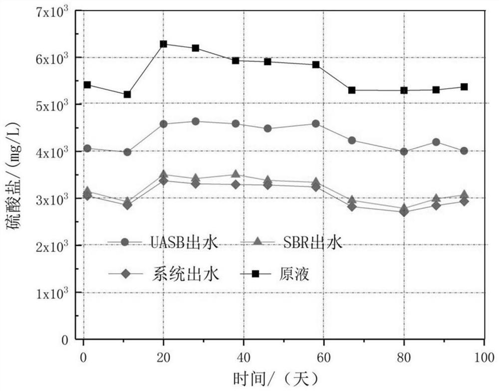 The method of using uasb-sbr-eo to treat early landfill leachate to realize deep carbon removal, nitrogen removal and desulfurization