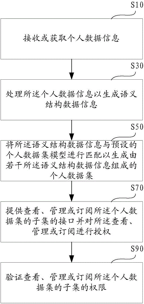 Personal data set system and personal data set generation and application method