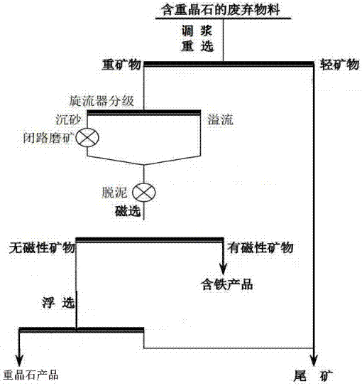 Combined ore dressing method for waste materials containing low-grade barite