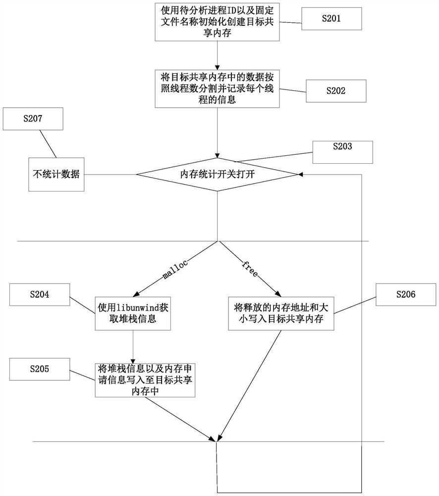 Server memory analysis method and device and computer readable storage medium