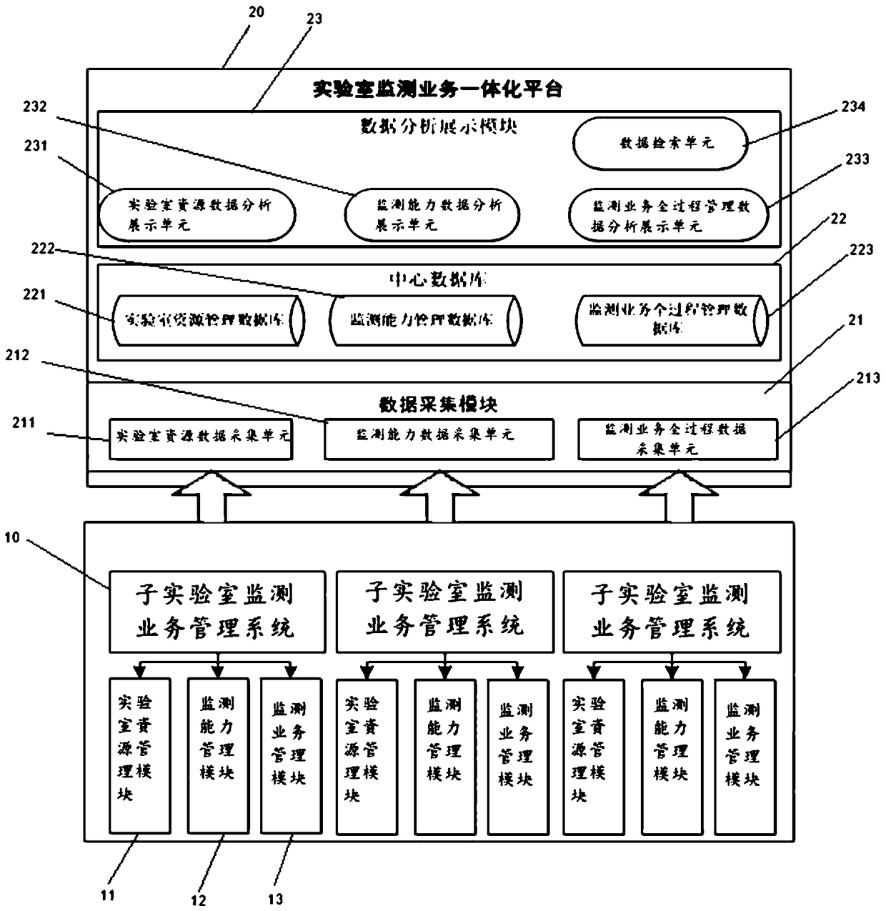 A multi-level management system for laboratory monitoring service