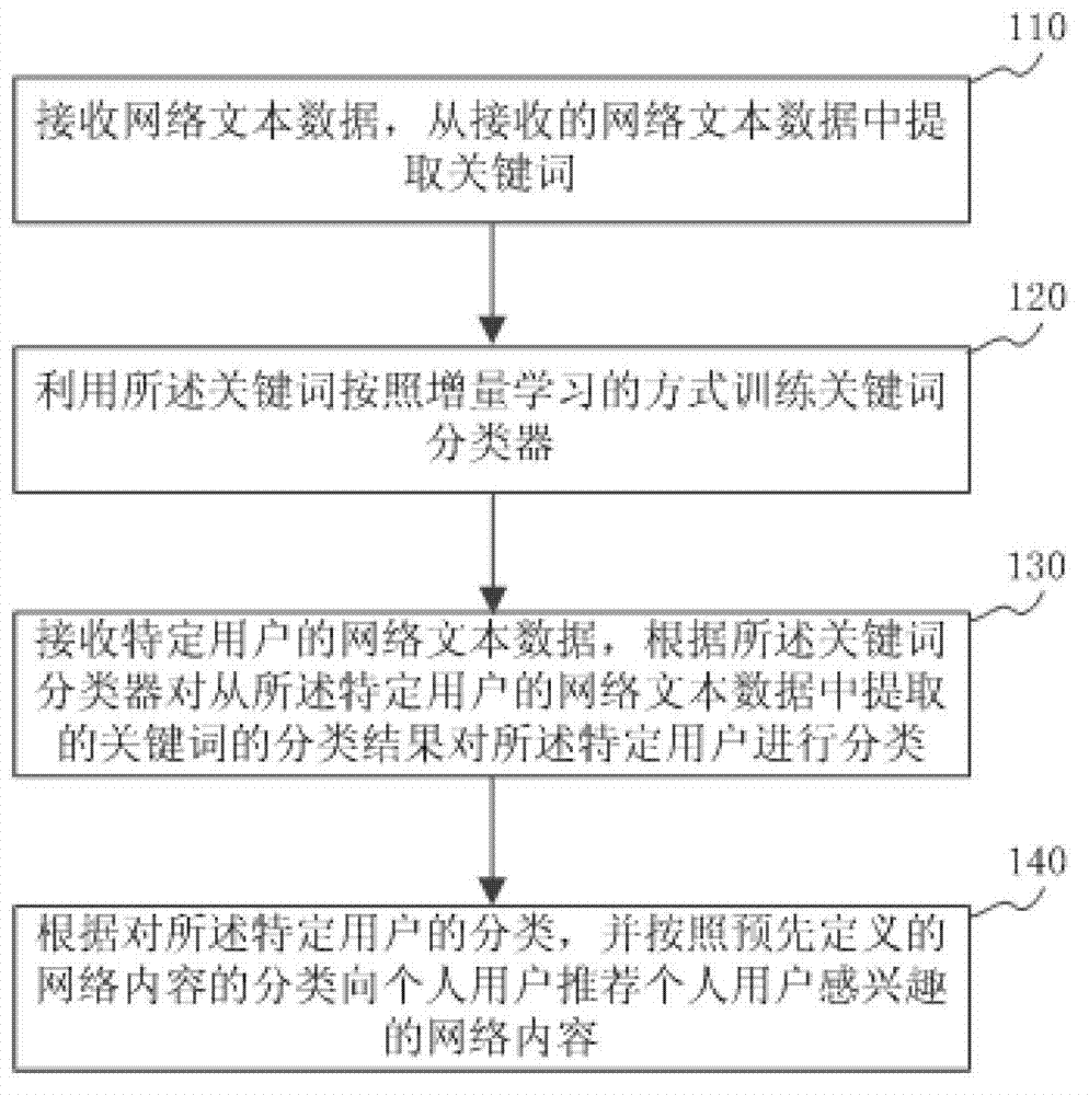 Method, device and system for automatic recommendation of network content