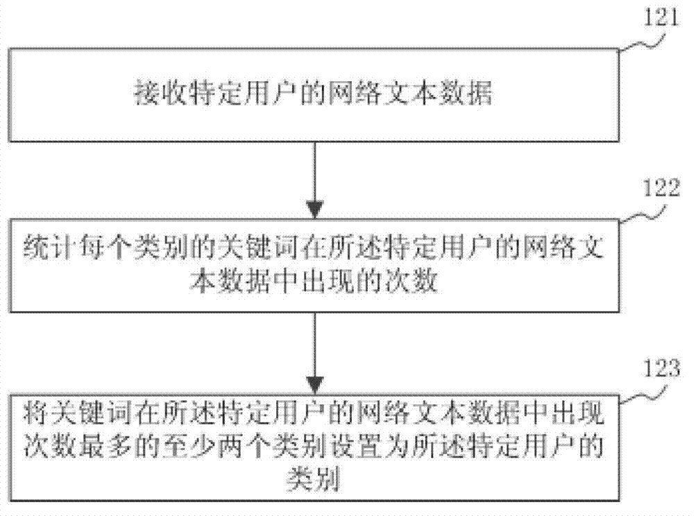 Method, device and system for automatic recommendation of network content